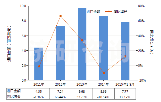 2011-2015年9月中國(guó)其他柑橘屬果實(shí)的精油(包括浸膏及凈油)(HS33011990)進(jìn)口總額及增速統(tǒng)計(jì) 2011-2015年9月中國(guó)其他柑橘屬果實(shí)的精油(包括浸膏及凈油)(HS33011990)進(jìn)口總額及增速統(tǒng)計(jì)